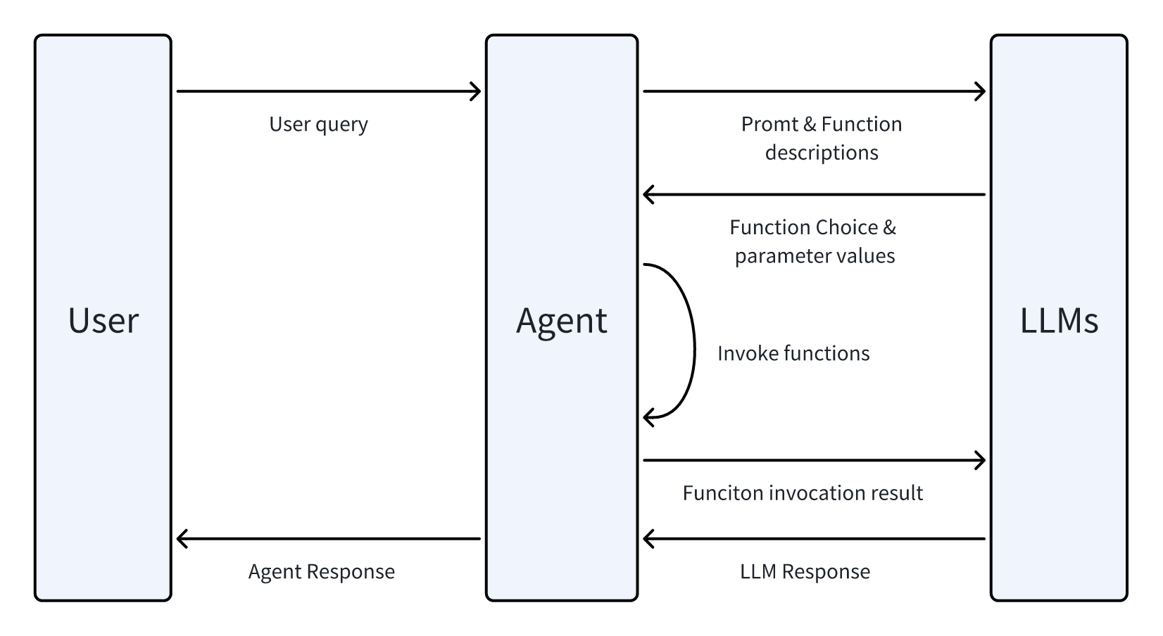 how-function-calling-works