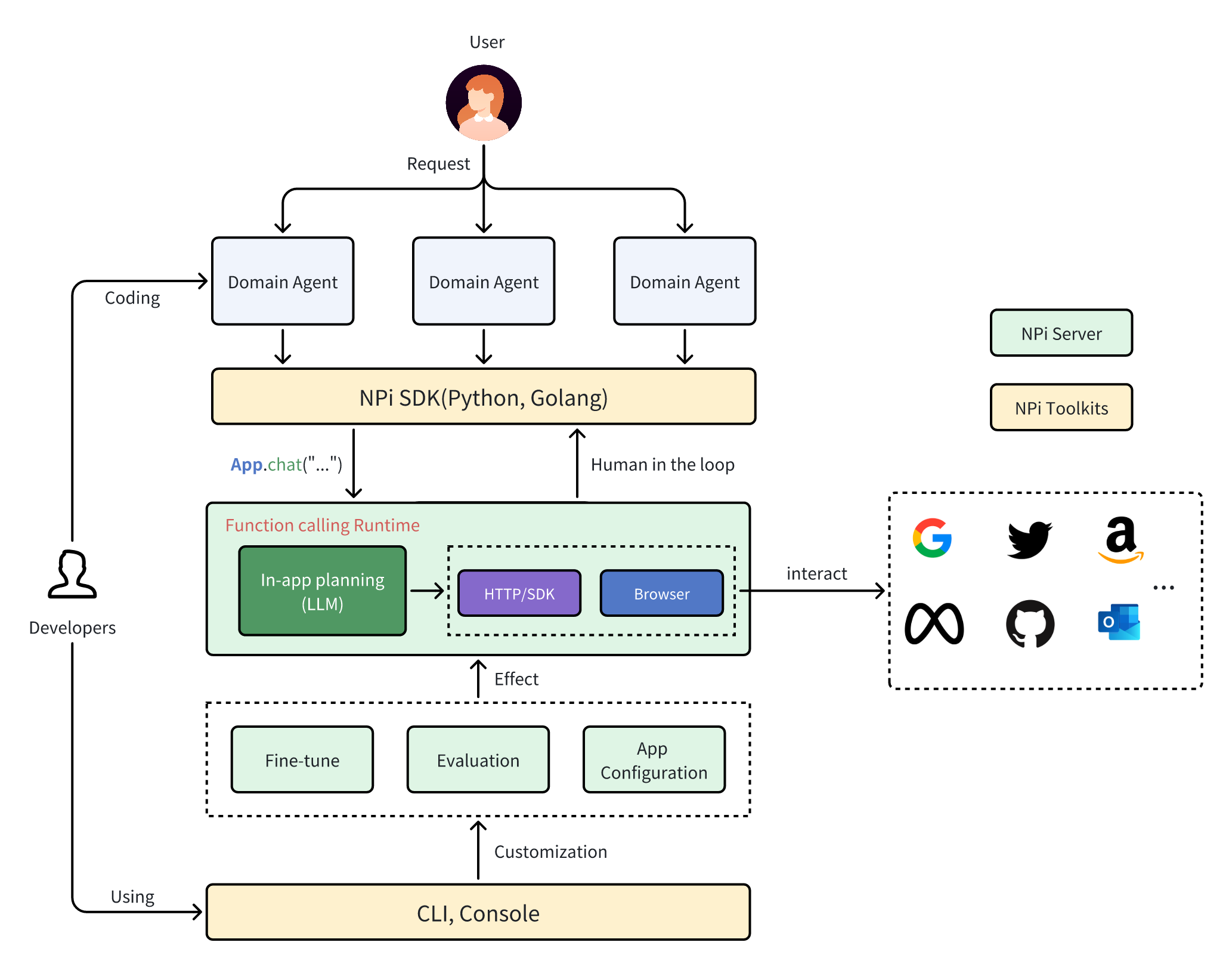 NPi Architecture